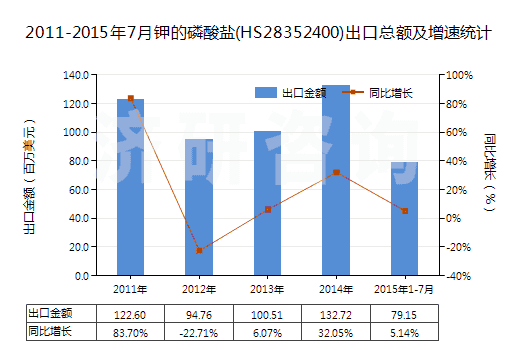 2011-2015年7月鉀的磷酸鹽(HS28352400)出口總額及增速統(tǒng)計(jì)